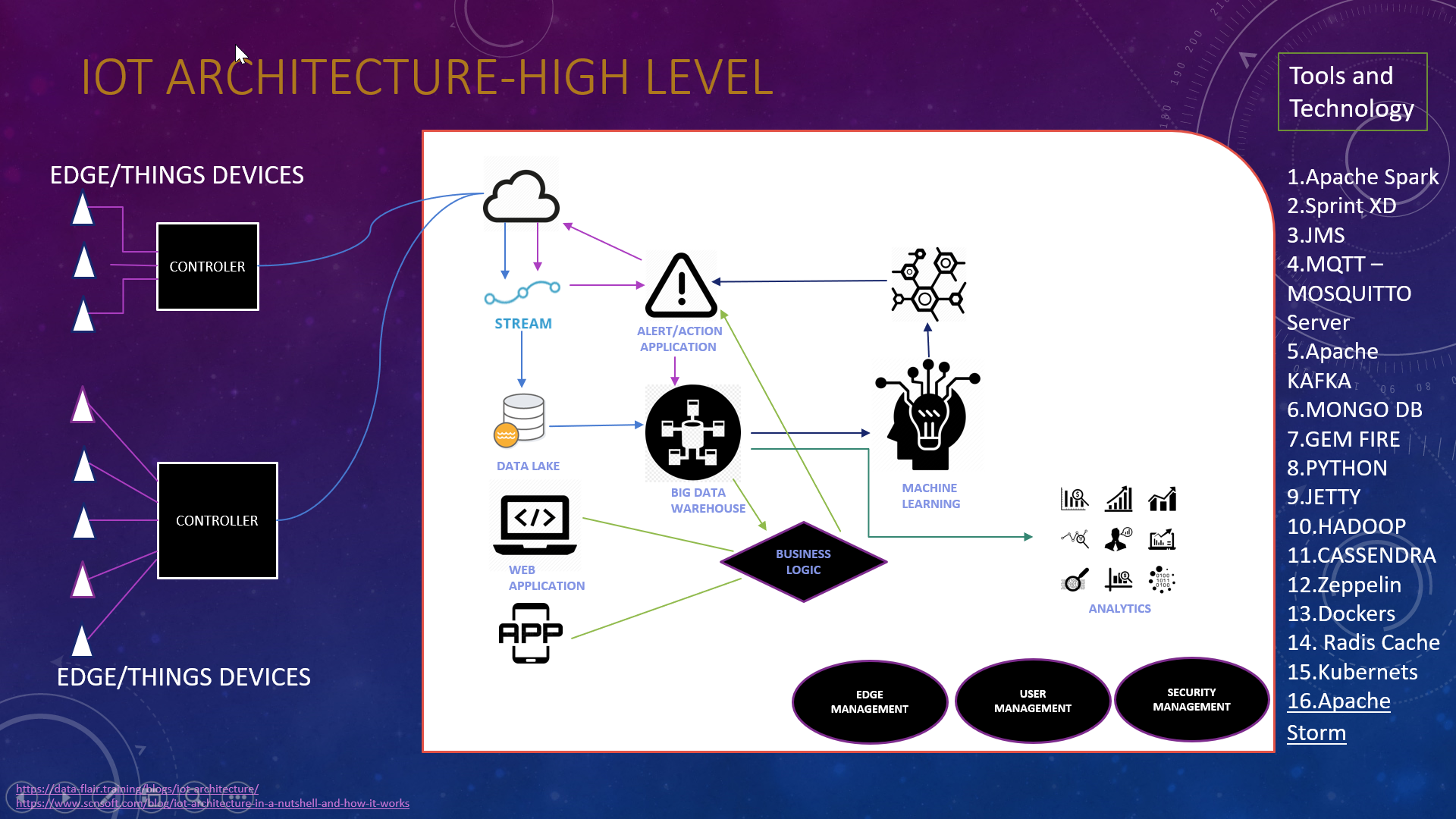 IoT design building squares and how they work. Emerging Tech Blog