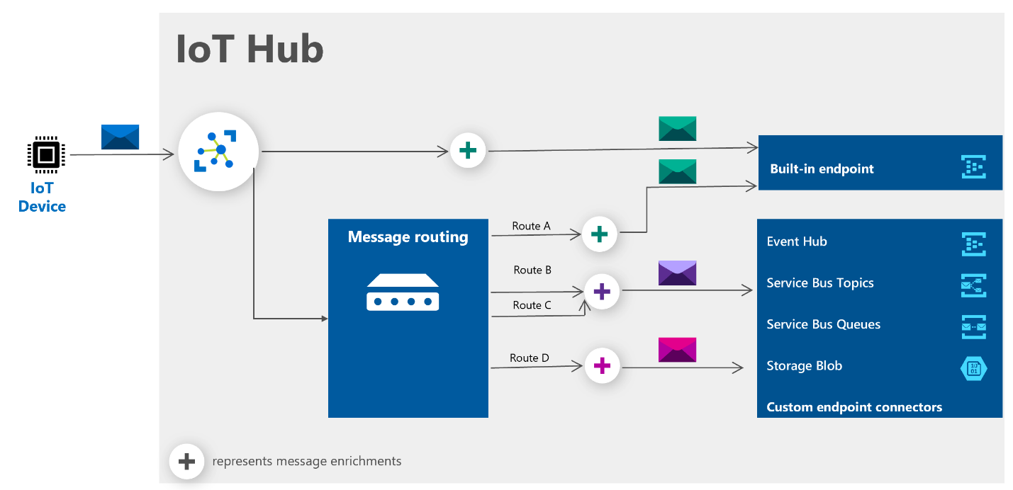 iothub